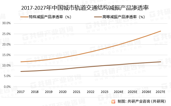 2017-2027年中国城市轨道交通结构减振产品渗透率