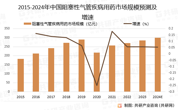 2015-2024年中國阻塞性氣管疾病用藥市場規(guī)模預測及增速