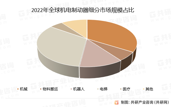 2022年全球机电制动器细分市场规模占比