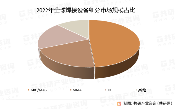 2022年全球焊接设备细分市场规模占比
