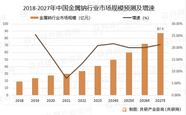 2018-2027年中国金属钠行业市场规模预测及增速