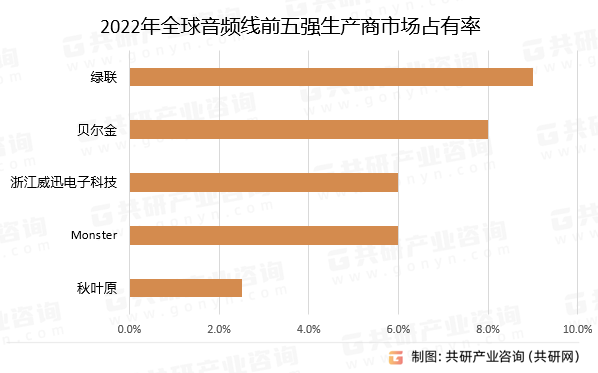 2022年全球音频线前五强生产商市场占有率
