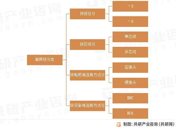 音频线分类