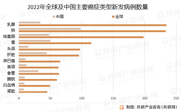 2022年全球及中国主要癌症类型新发病例数量