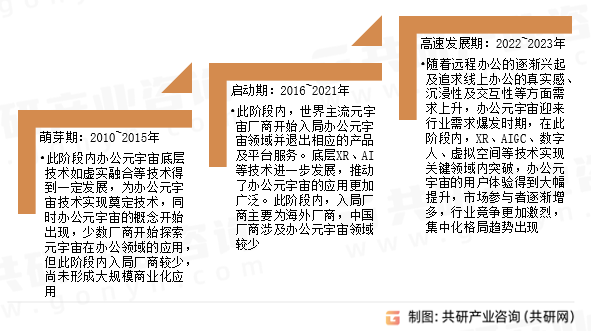 办公元宇宙发展历程