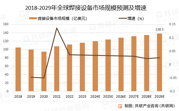 2018-2029年全球焊接设备市场规模预测及增速