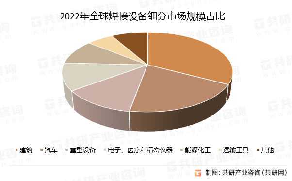 2022年全球焊接设备细分市场规模占比