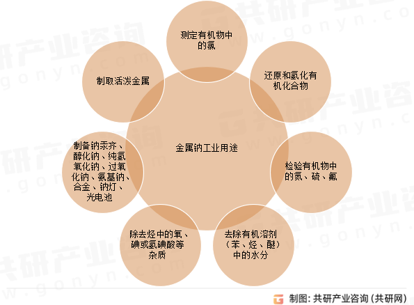 金属钠工业用途