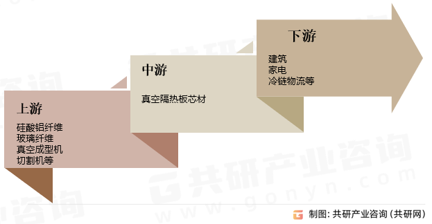 真空隔热板芯材产业链