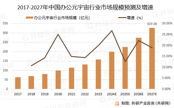 2017-2027年中国办公元宇宙行业市场规模预测及增速