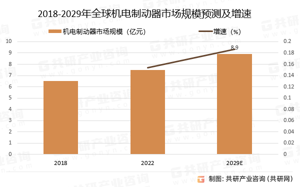 2018-2029年全球机电制动器市场规模预测及增速