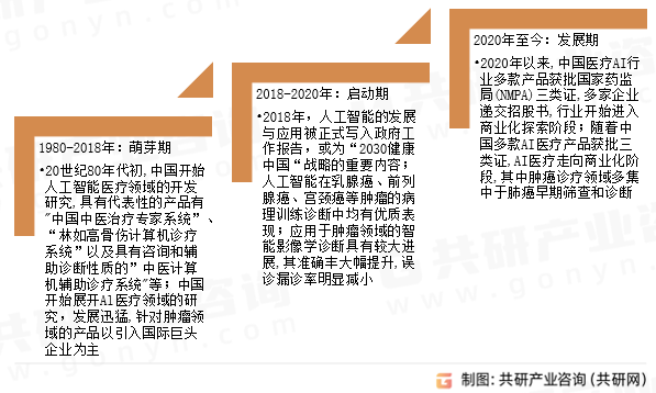 中国AI肿瘤诊疗行业发展历程