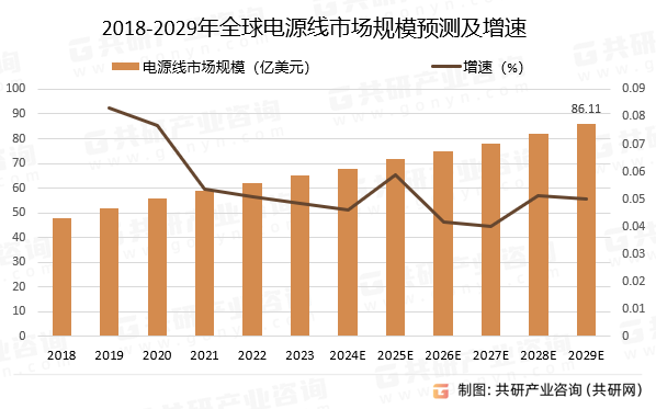 2018-2029年全球电源线市场规模预测及增速