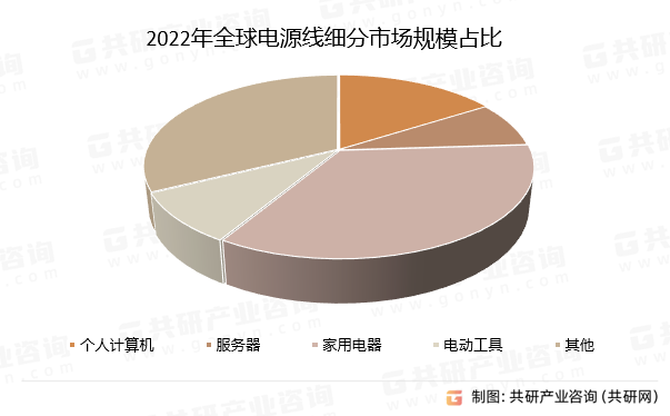 2022年全球电源线细分市场规模占比