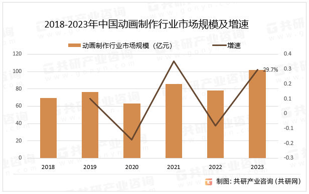 2018-2023年中国动画制作行业市场规模及增速