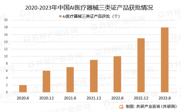 2020-2023年中国AI医疗器械三类证产品获批情况