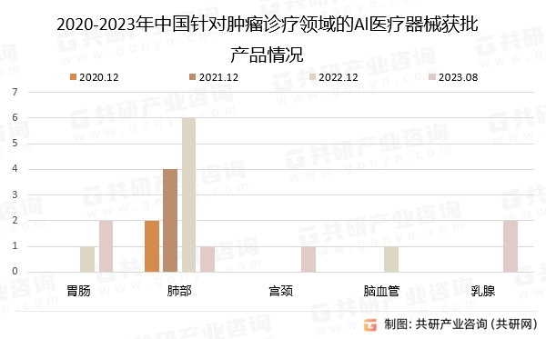 2020-2023年中国针对肿瘤诊疗领域的Al医疗器械获批产品情况