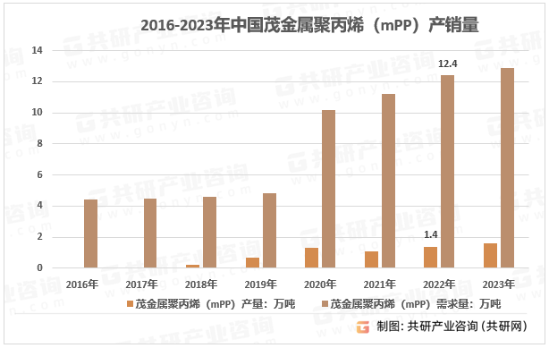 2016-2023年中国茂金属聚丙烯（mPP）产销量