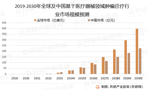 2019-2030年全球及中国基于医疗器械领域肿瘤诊疗行业市场规模预测