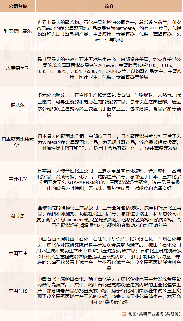 全球及国内茂金属聚丙烯生产商