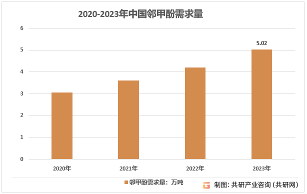 2020-2023年中国邻甲酚需求量