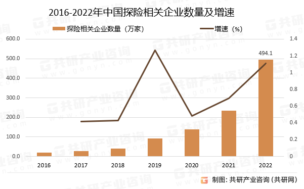 2016-2022年中国探险相关企业数量及增速