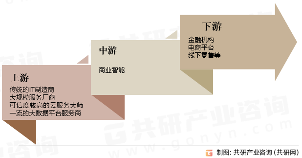 商业智能行业产业链