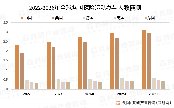 2022-2026年全球各国探险运动参与人数预测