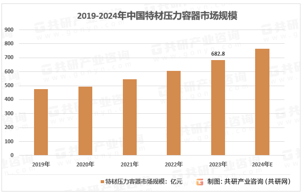 2019-2024年中国特材压力容器市场规模