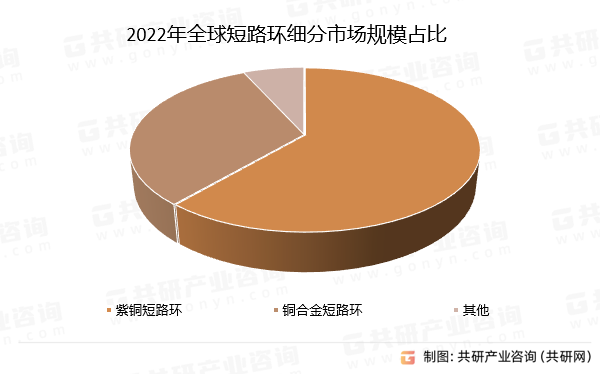 2022年全球短路环细分市场规模占比