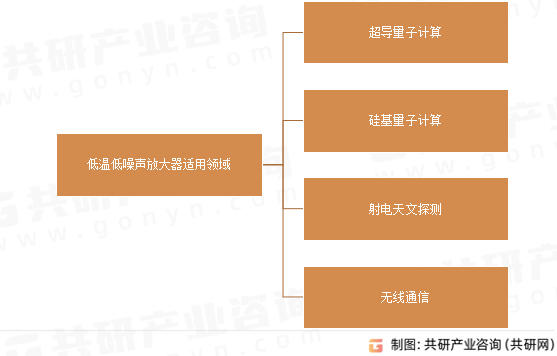 低温低噪声放大器适用领域