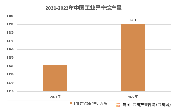 2021-2022年中国工业异辛烷产量