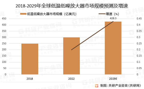 2018-2029年全球低温低噪放大器市场规模预测及增速