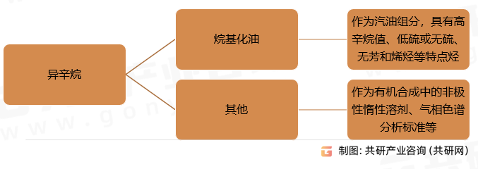 异辛烷主要应用