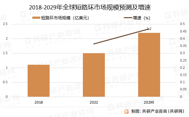 2018-2029年全球短路环市场规模预测及增速