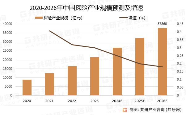 2020-2026年中国探险产业规模预测及增速
