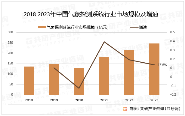 2018-2023年中国气象探测系统行业市场规模及增速