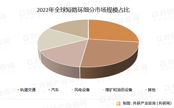 2022年全球短路环细分市场规模占比