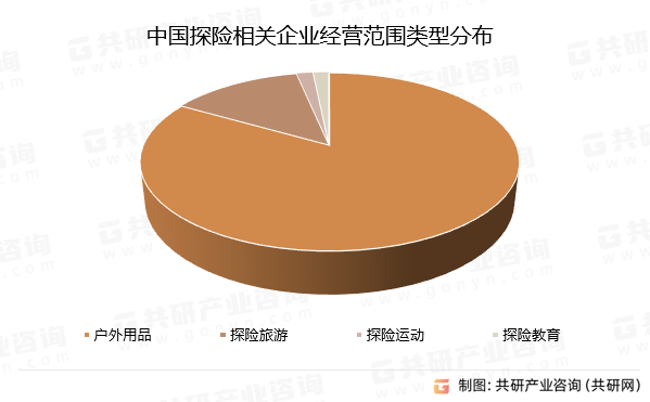 中国探险相关企业经营范围类型分布