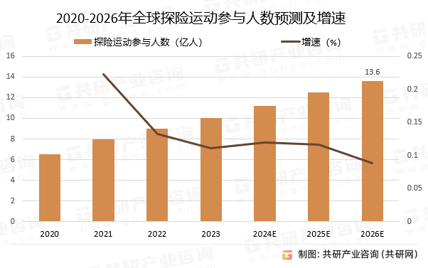 2020-2026年全球探险运动参与人数预测及增速
