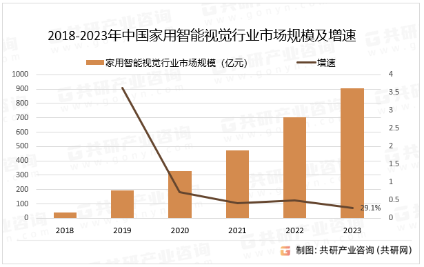 2018-2023年中国家用智能视觉行业市场规模及增速