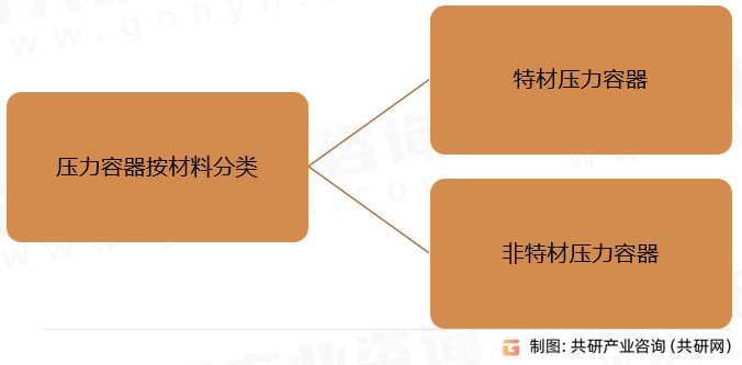 压力容器按材料分类