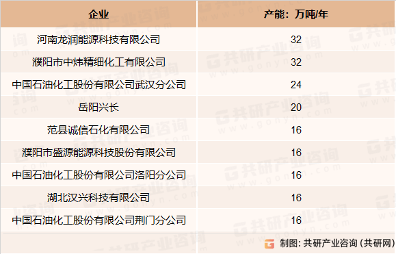 2022年工业异辛烷主要企业产能