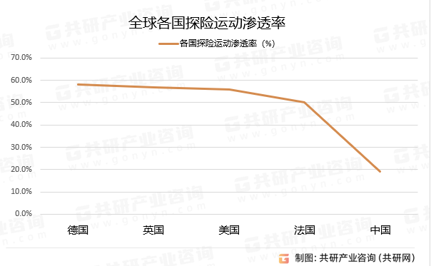 全球各国探险运动渗透率