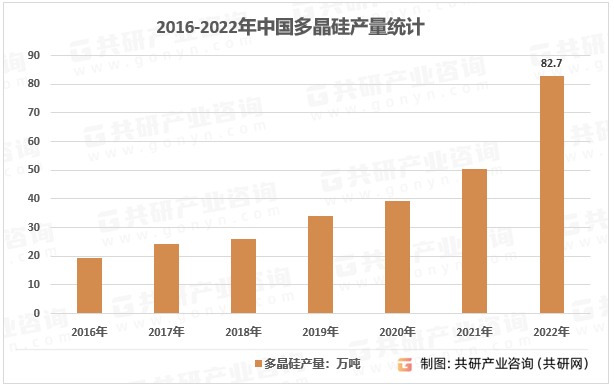 2016-2022年中国多晶硅产量统计