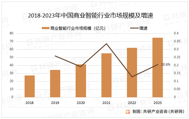 2018-2023年中国商业智能行业市场规模及增速
