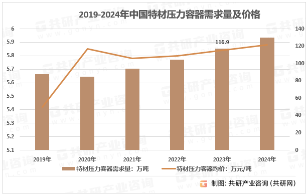 2019-2024年中国特材压力容器需求量及价格
