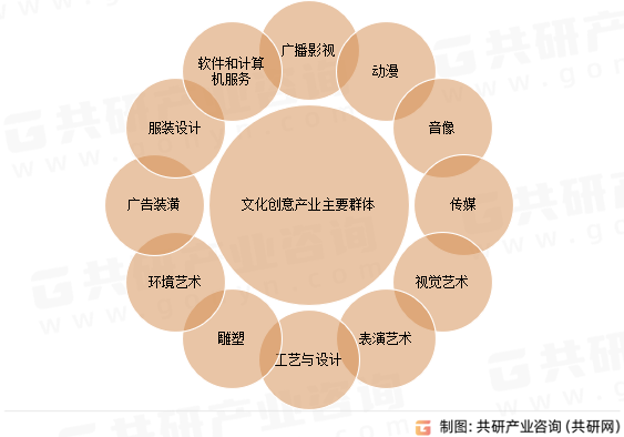 文化创意产业主要群体