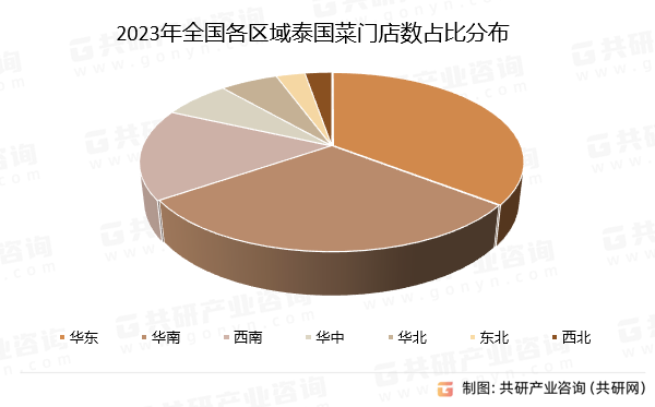 2023年全国各区域泰国菜门店数占比分布