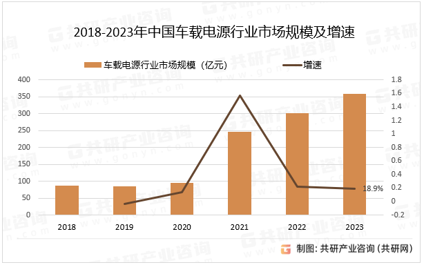 2018-2023年中国车载电源行业市场规模及增速